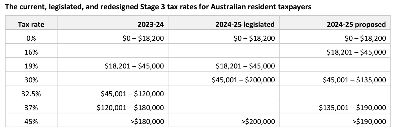 Resigned Stage 3 Tax Rates