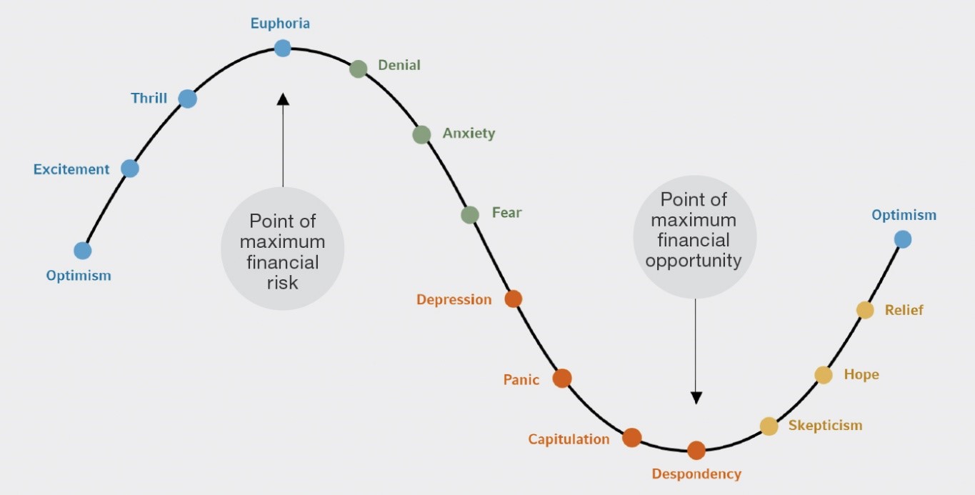 Emotion Cycle