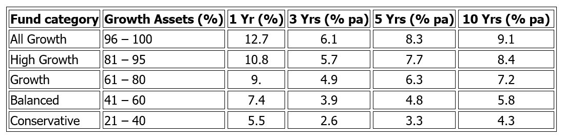 Diversified Fund Performance